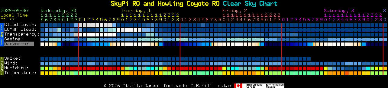 Current forecast for SkyPi RO and Howling Coyote RO Clear Sky Chart