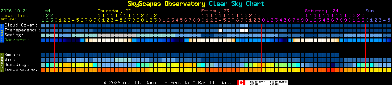 Current forecast for SkyScapes Observatory Clear Sky Chart