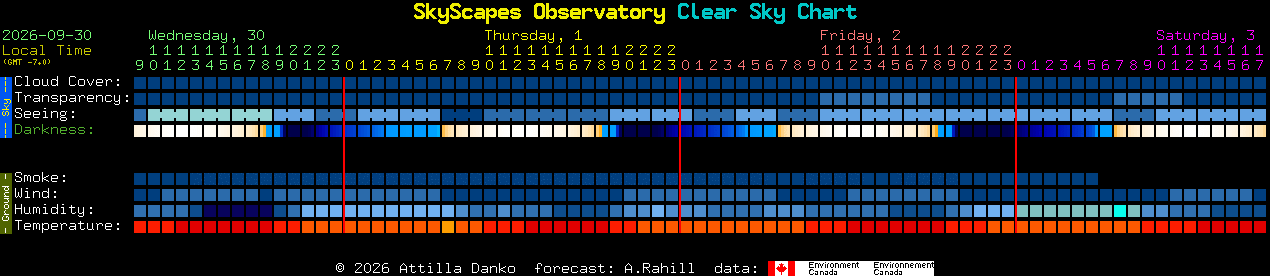 Current forecast for SkyScapes Observatory Clear Sky Chart