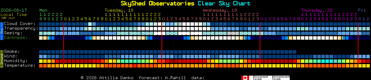 Current forecast for SkyShed Observatories Clear Sky Chart