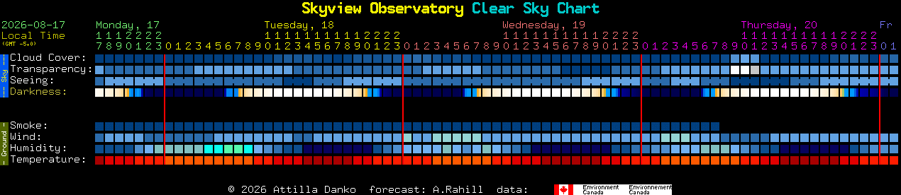 Current forecast for Skyview Observatory Clear Sky Chart