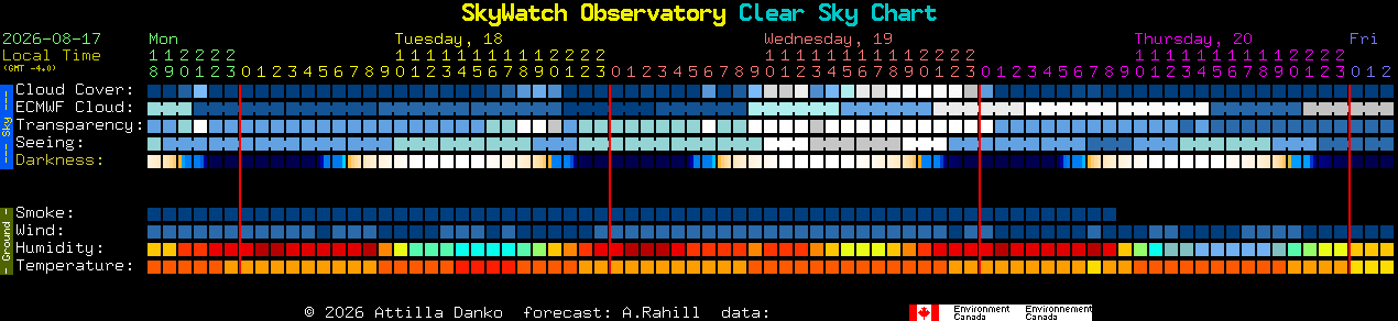 Current forecast for SkyWatch Observatory Clear Sky Chart