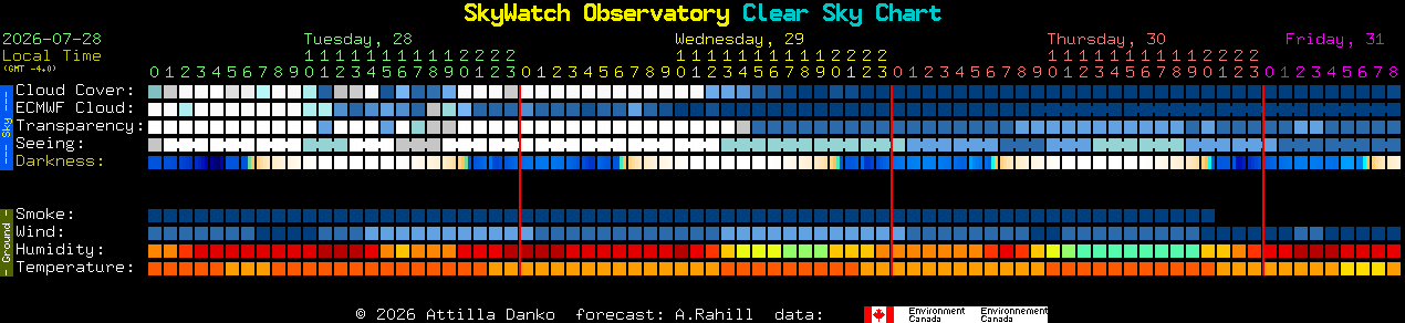 Current forecast for SkyWatch Observatory Clear Sky Chart
