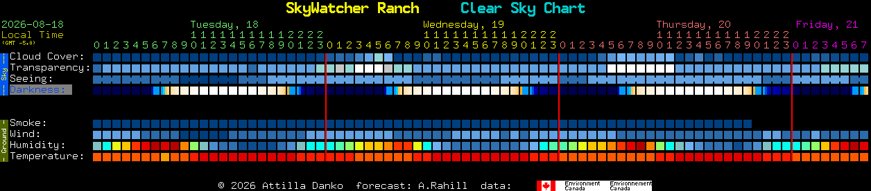 Current forecast for SkyWatcher Ranch Clear Sky Chart