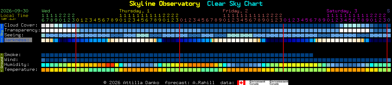 Current forecast for Skyline Observatory Clear Sky Chart