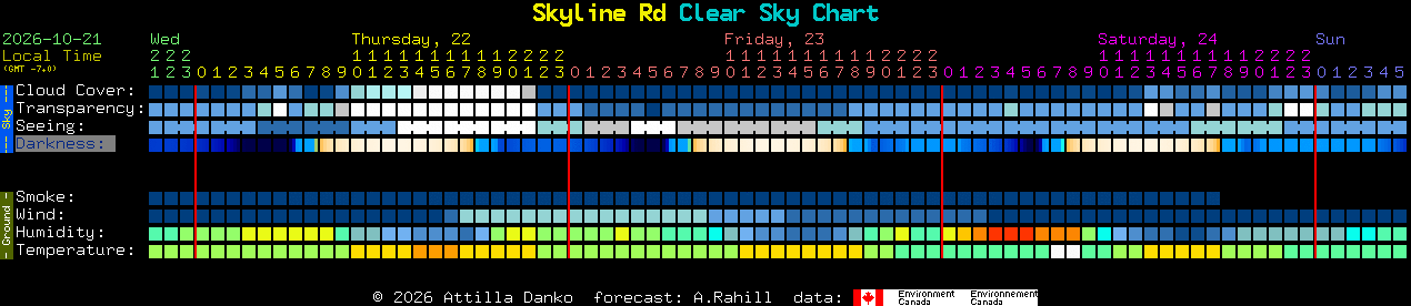 Current forecast for Skyline Rd Clear Sky Chart
