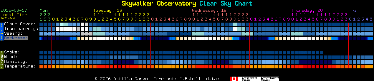Current forecast for Skywalker Observatory Clear Sky Chart