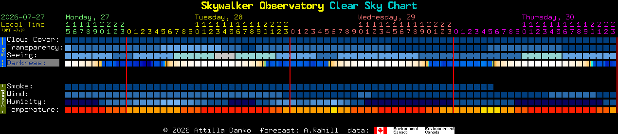Current forecast for Skywalker Observatory Clear Sky Chart