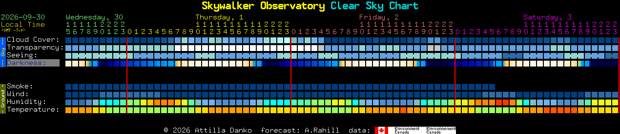 Current forecast for Skywalker Observatory Clear Sky Chart