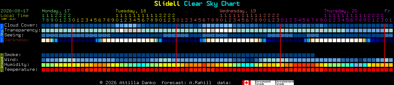 Current forecast for Slidell Clear Sky Chart