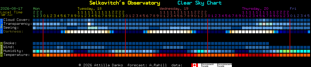Current forecast for Selkovitch's Observatory Clear Sky Chart