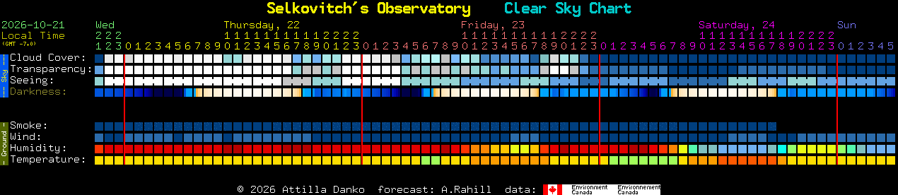 Current forecast for Selkovitch's Observatory Clear Sky Chart