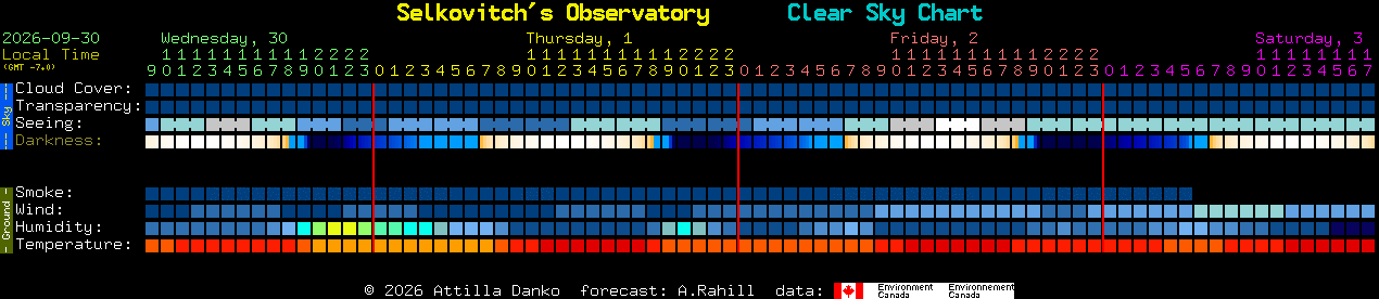 Current forecast for Selkovitch's Observatory Clear Sky Chart