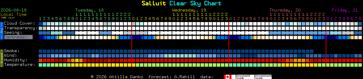 Current forecast for Salluit Clear Sky Chart