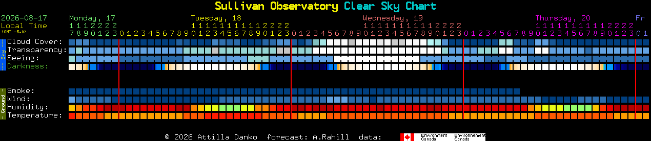 Current forecast for Sullivan Observatory Clear Sky Chart