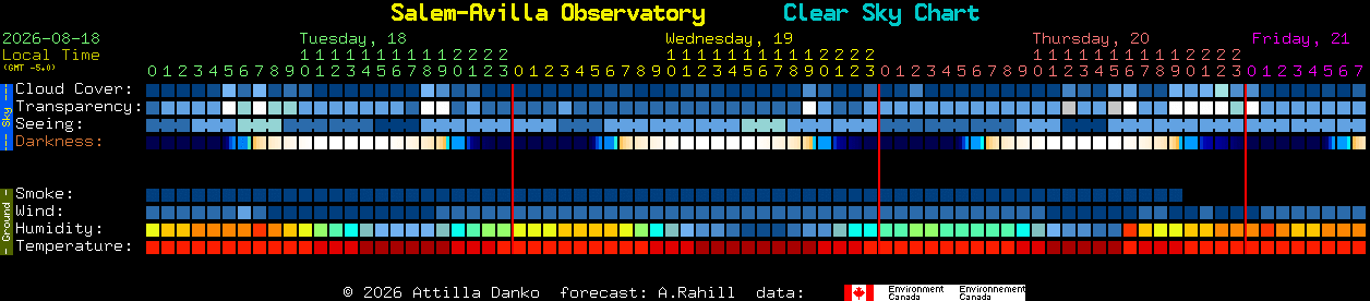 Current forecast for Salem-Avilla Observatory Clear Sky Chart