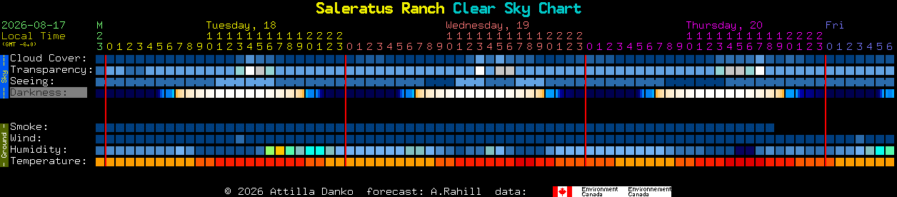 Current forecast for Saleratus Ranch Clear Sky Chart
