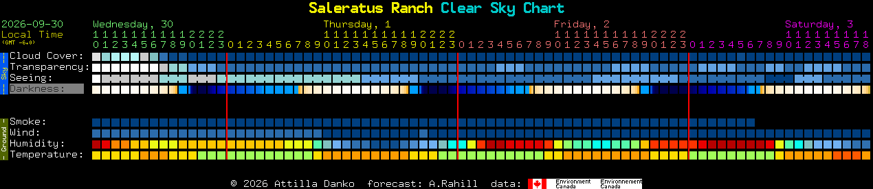 Current forecast for Saleratus Ranch Clear Sky Chart