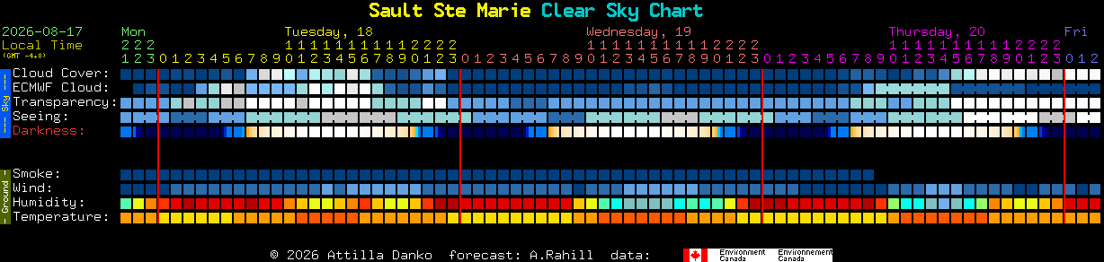 Current forecast for Sault Ste Marie Clear Sky Chart