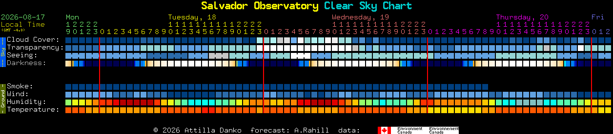 Current forecast for Salvador Observatory Clear Sky Chart