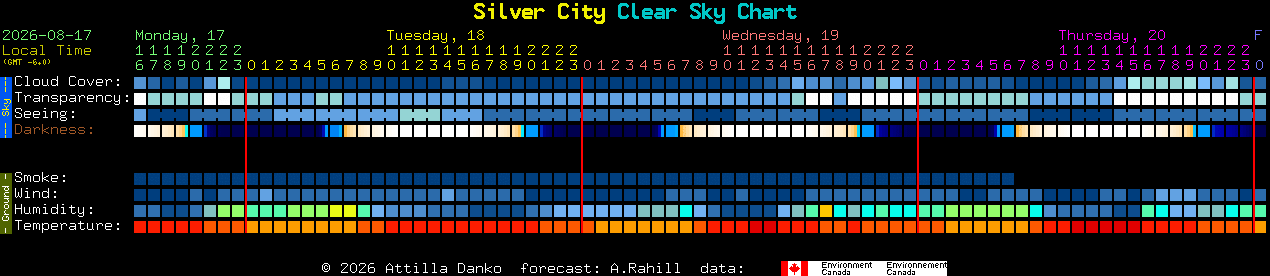 Current forecast for Silver City Clear Sky Chart