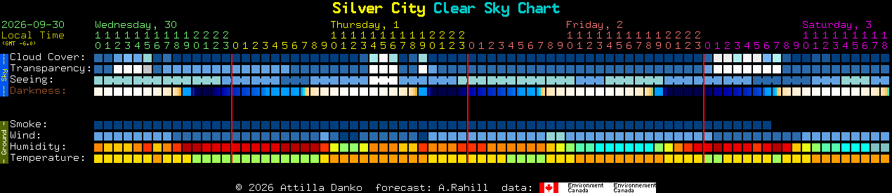 Current forecast for Silver City Clear Sky Chart