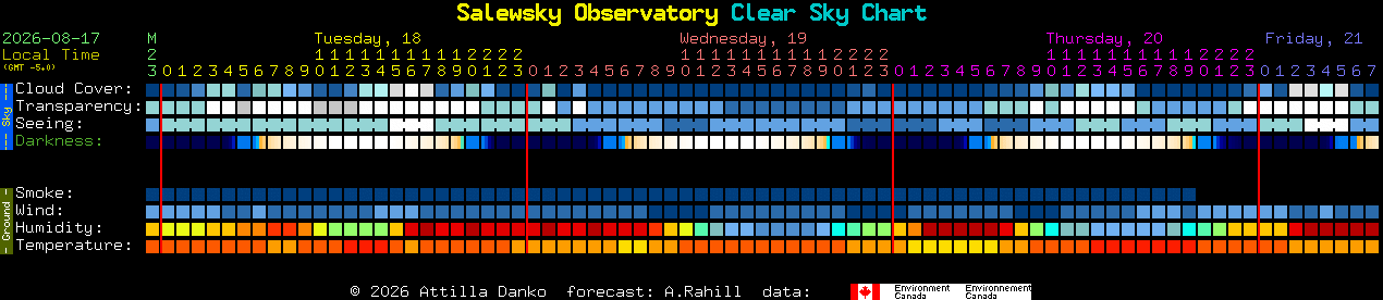 Current forecast for Salewsky Observatory Clear Sky Chart