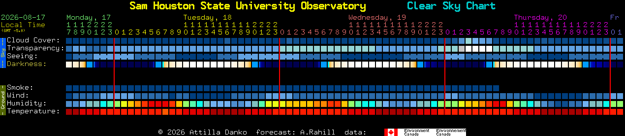 Current forecast for Sam Houston State University Observatory Clear Sky Chart