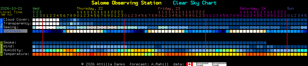 Current forecast for Salome Observing Station Clear Sky Chart