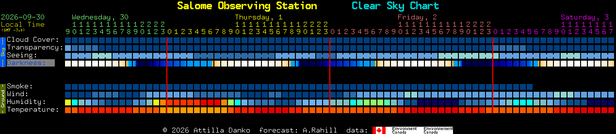 Current forecast for Salome Observing Station Clear Sky Chart