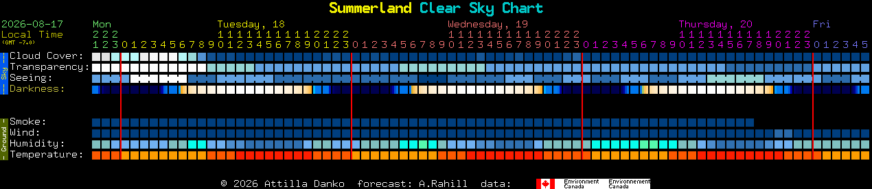 Current forecast for Summerland Clear Sky Chart