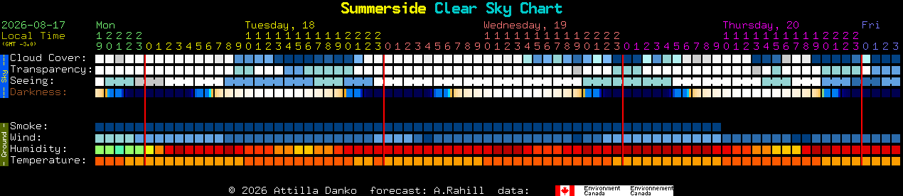 Current forecast for Summerside Clear Sky Chart