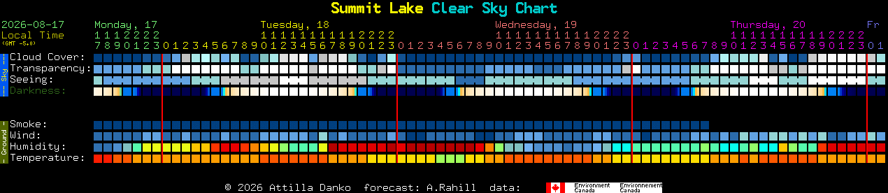 Current forecast for Summit Lake Clear Sky Chart