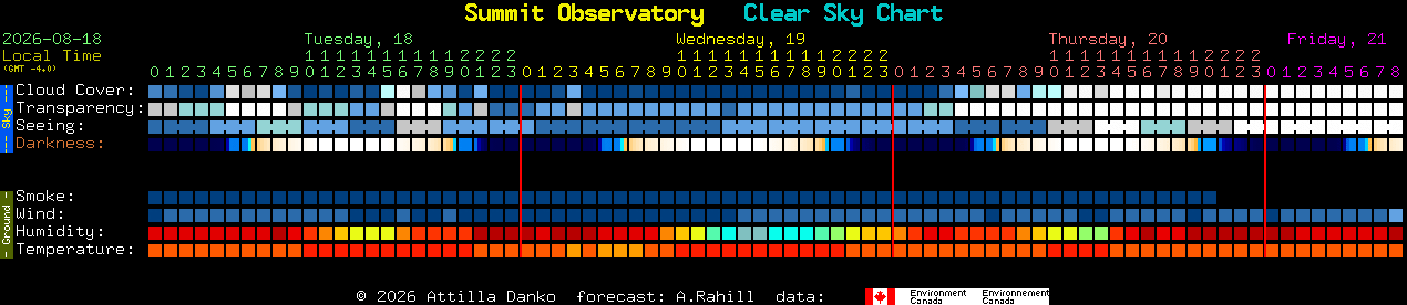 Current forecast for Summit Observatory Clear Sky Chart