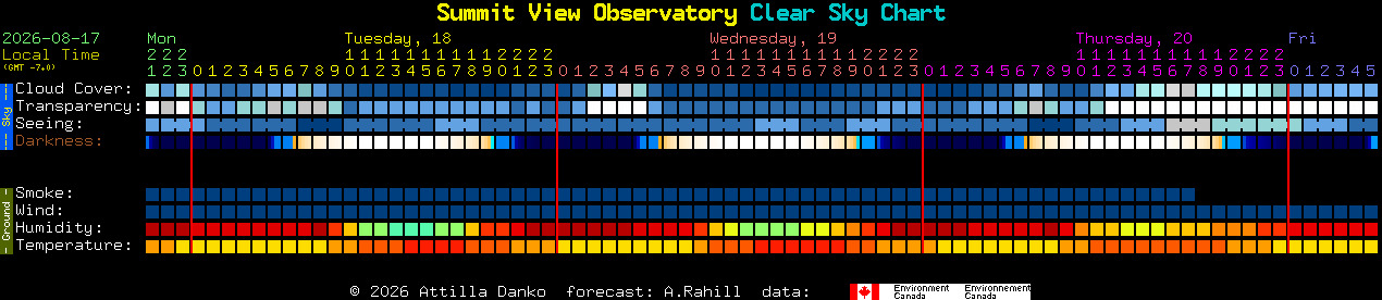Current forecast for Summit View Observatory Clear Sky Chart