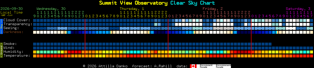 Current forecast for Summit View Observatory Clear Sky Chart