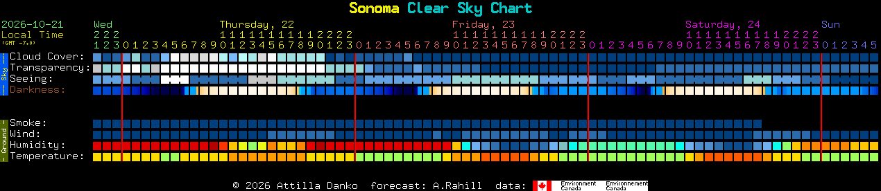 Current forecast for Sonoma Clear Sky Chart
