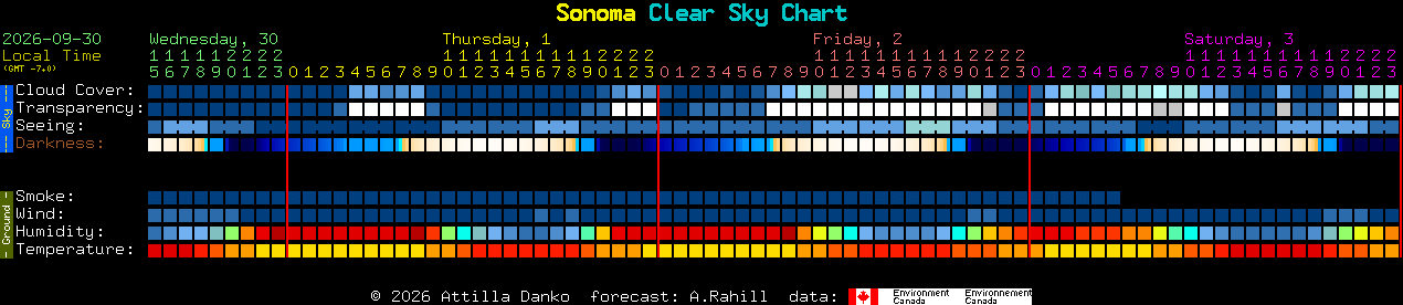 Current forecast for Sonoma Clear Sky Chart