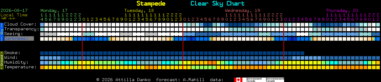 Current forecast for Stampede Clear Sky Chart