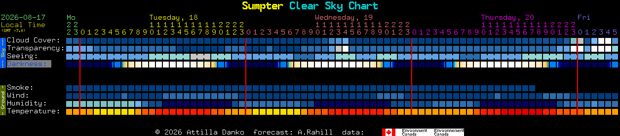 Current forecast for Sumpter Clear Sky Chart