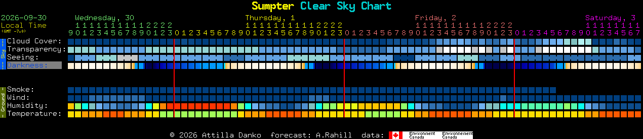 Current forecast for Sumpter Clear Sky Chart