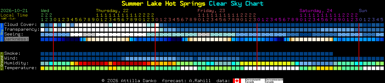 Current forecast for Summer Lake Hot Springs Clear Sky Chart