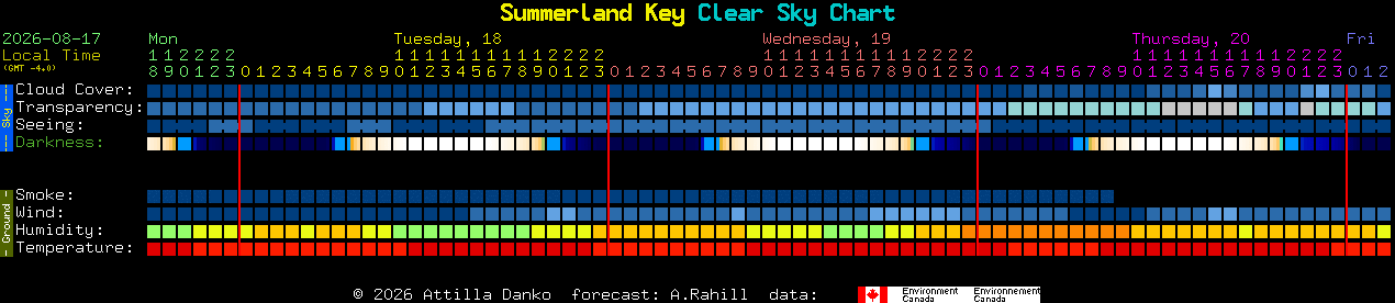 Current forecast for Summerland Key Clear Sky Chart