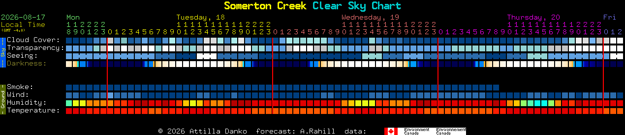 Current forecast for Somerton Creek Clear Sky Chart