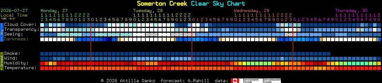 Current forecast for Somerton Creek Clear Sky Chart