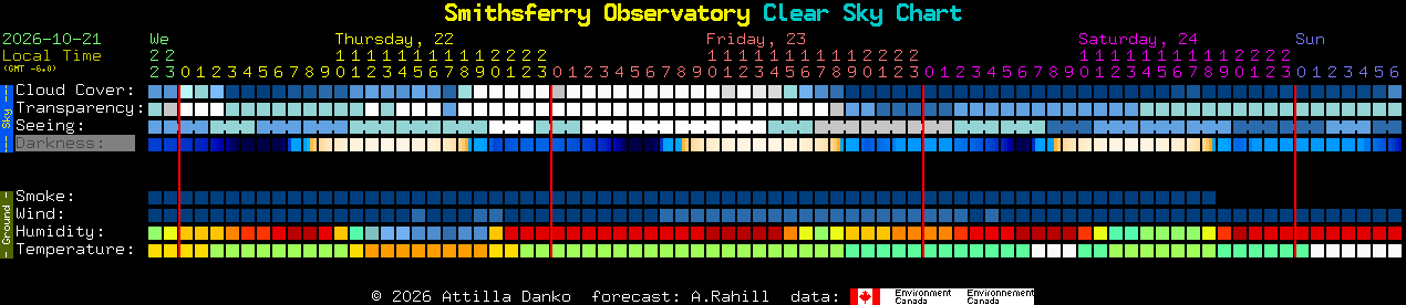 Current forecast for Smithsferry Observatory Clear Sky Chart