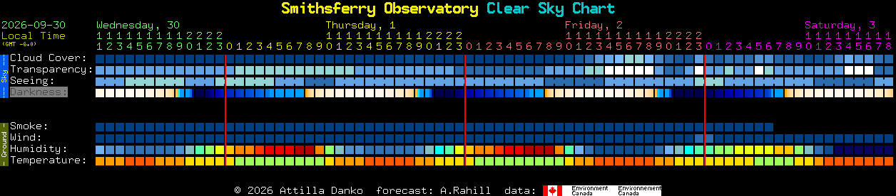 Current forecast for Smithsferry Observatory Clear Sky Chart