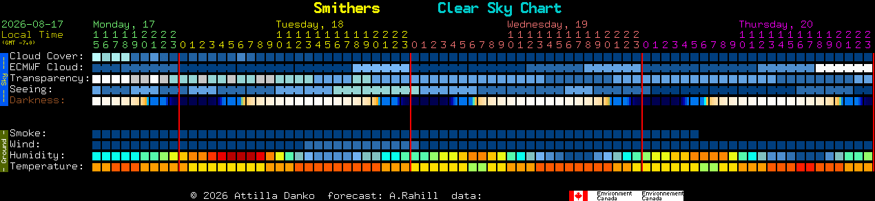 Current forecast for Smithers Clear Sky Chart