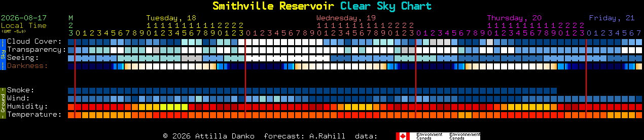 Current forecast for Smithville Reservoir Clear Sky Chart