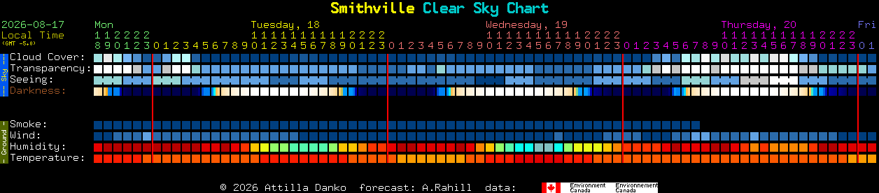 Current forecast for Smithville Clear Sky Chart
